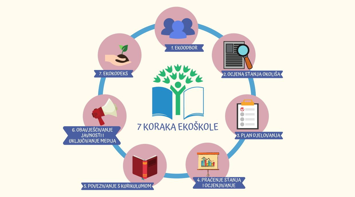 Kako postati Ekoškola?