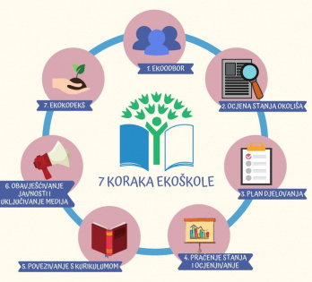 Kako postati Ekoškola?